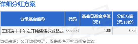 广瑞网  基金分红：工银瑞丰半年定开纯债债券发起式基金4月28日分红
