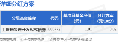 财盛证券 基金分红：工银瑞景定开发起式债券基金4月28日分红