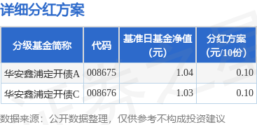 淘配网配资 基金分红：华安鑫浦定开债基金4月28日分红