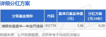 真牛所配资 基金分红：浦银安盛盛华一年定开债券基金4月29日分红