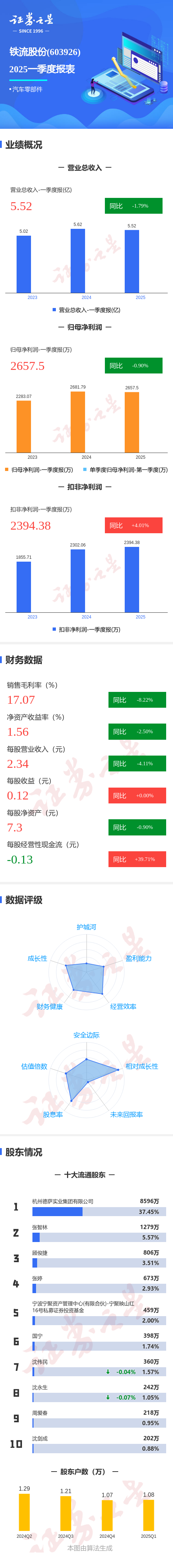 天臣配资 图解铁流股份一季报：第一季度单季净利润同比减0.91%