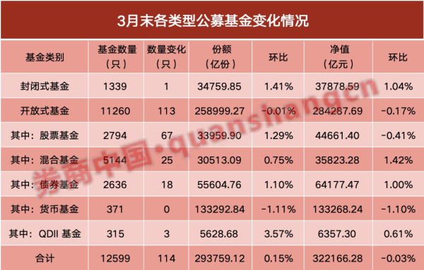 实配网配资 站稳32万亿元！中基协，最新披露