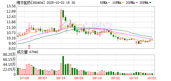 天弘配资 博济医药：23万股限售股将于6月16日上市流通