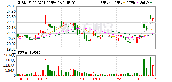 易操盘 腾达科技：截至2025年6月10日公司股东人数为21925户